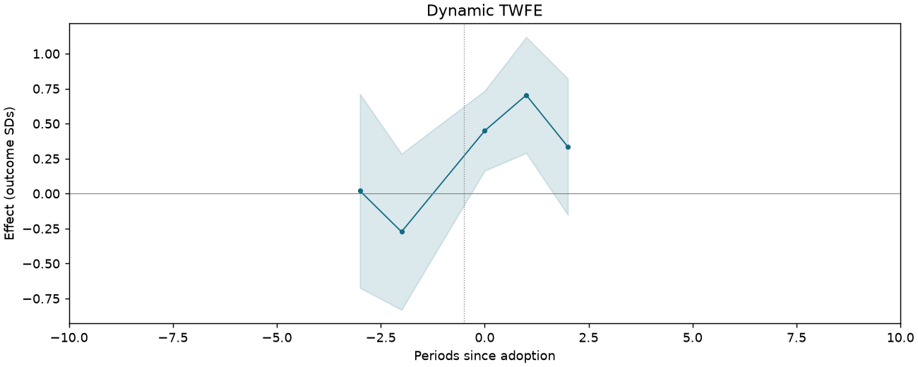 Dynamic TWFE event study