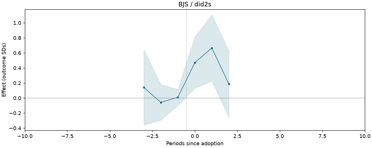 BJS / did2s event study