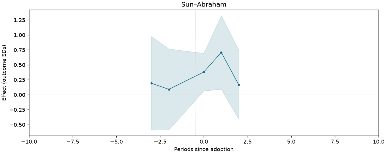 Sun–Abraham event study