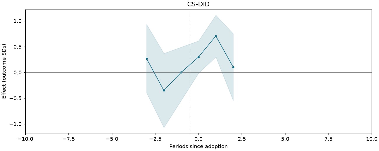 CS-DID event study