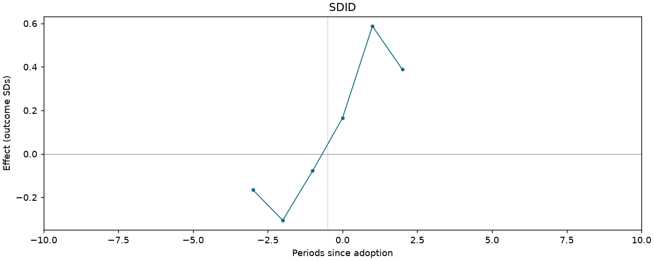 SDID event study