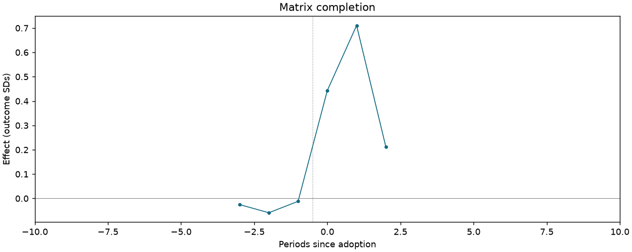 Matrix completion event study