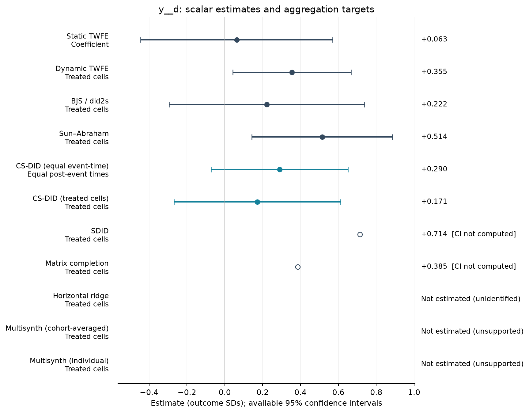 S01-P092: point estimates, targets and available 95% intervals