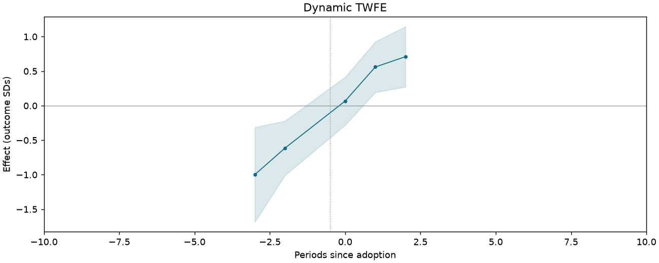 Dynamic TWFE event study