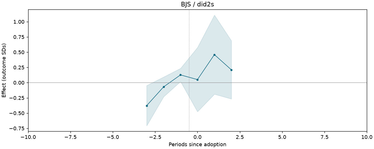 BJS / did2s event study