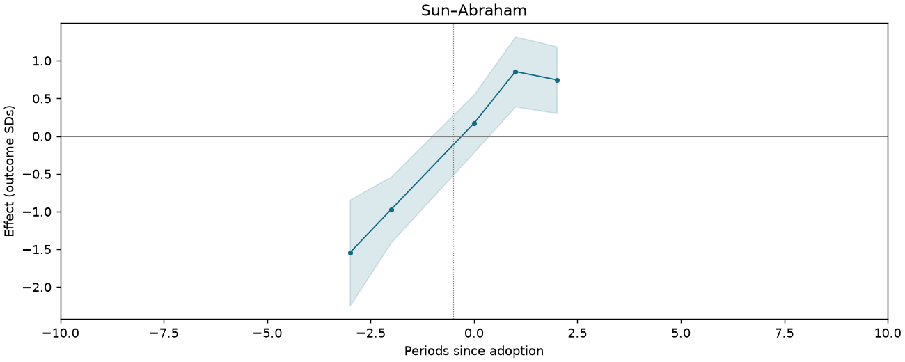 Sun–Abraham event study