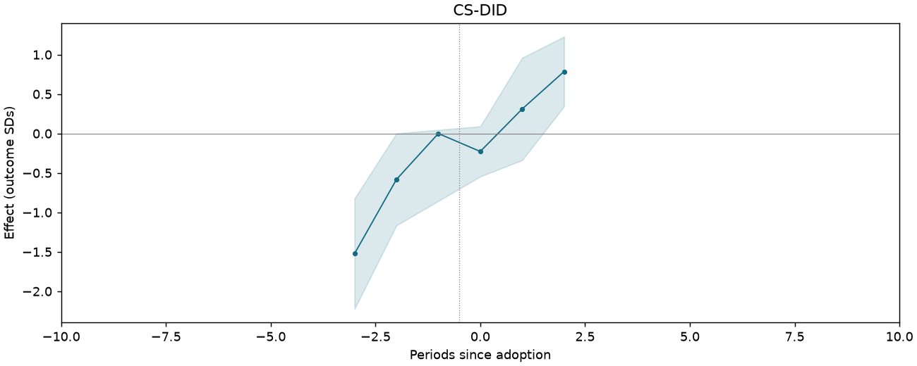 CS-DID event study
