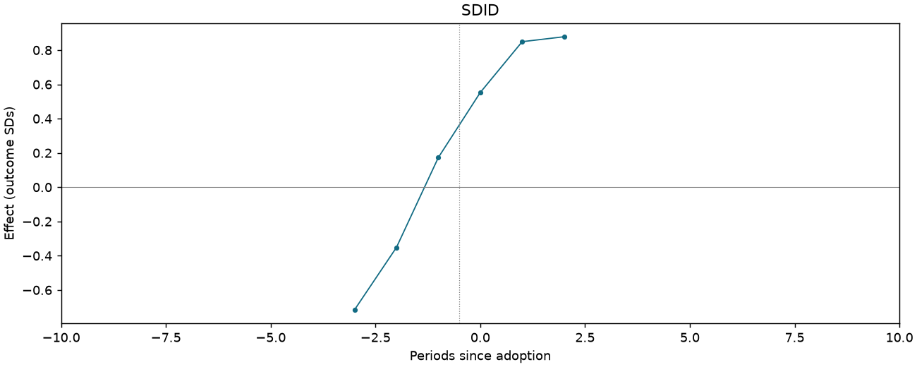SDID event study