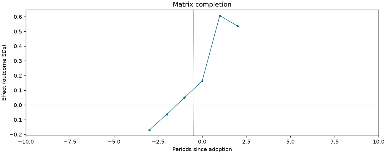 Matrix completion event study