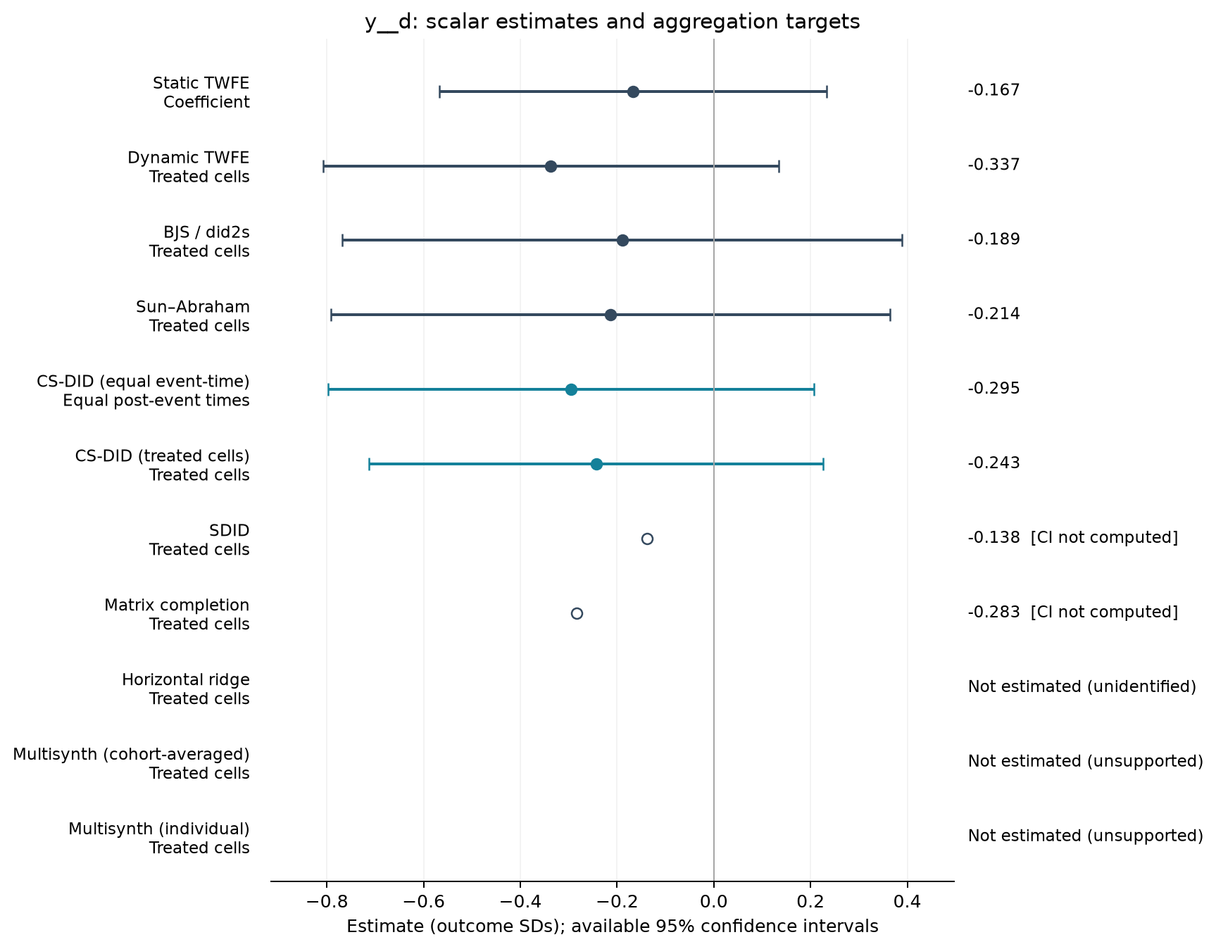 S01-P093: point estimates, targets and available 95% intervals