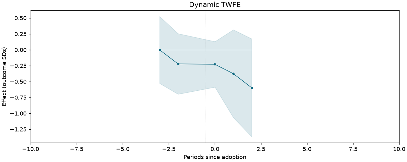 Dynamic TWFE event study