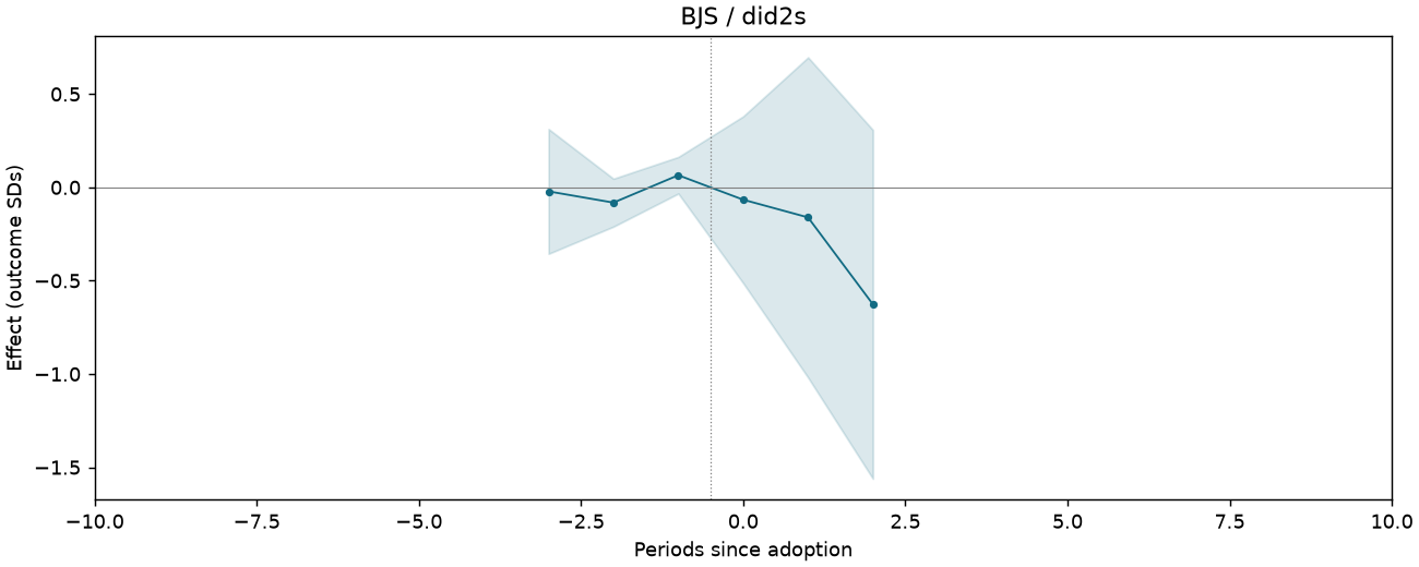 BJS / did2s event study