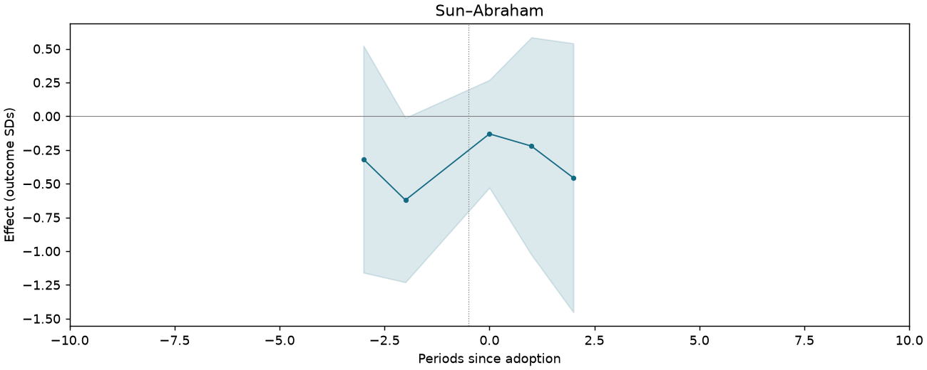 Sun–Abraham event study