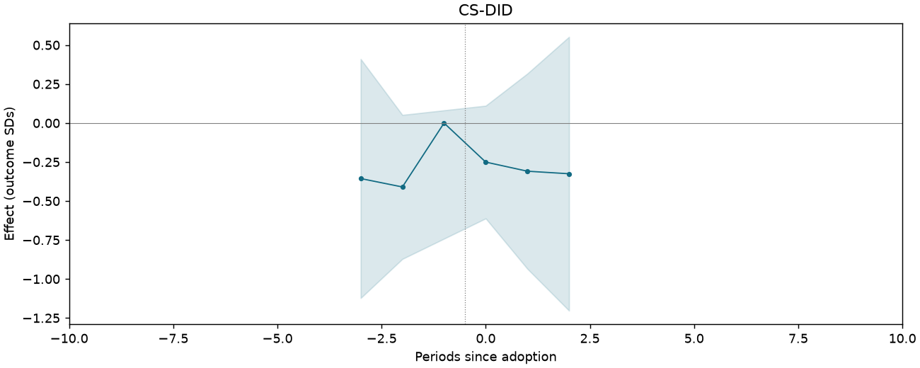 CS-DID event study