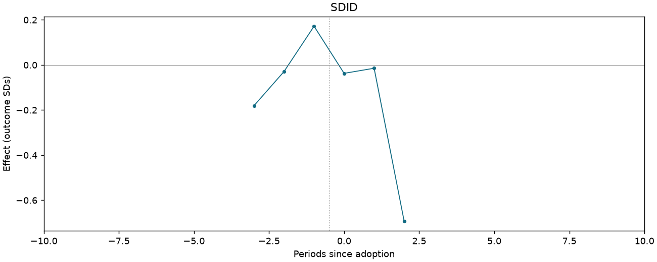 SDID event study
