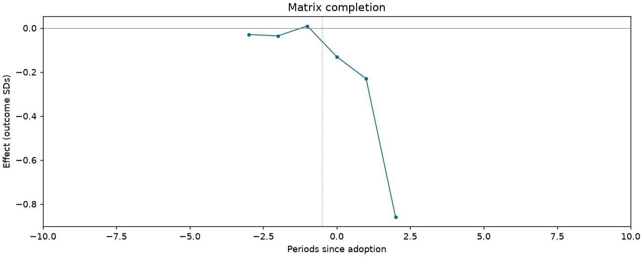 Matrix completion event study