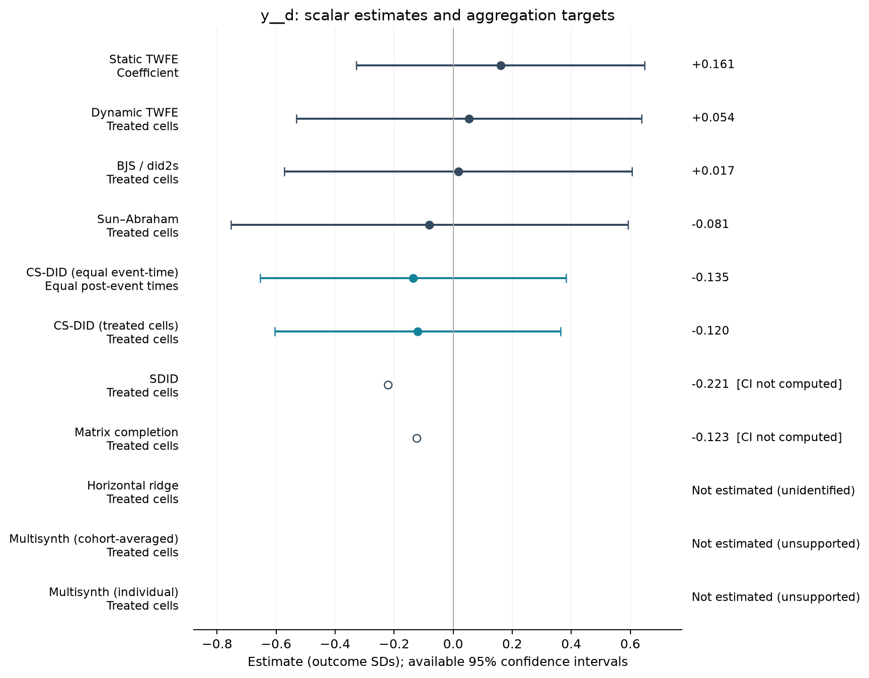S01-P094: point estimates, targets and available 95% intervals