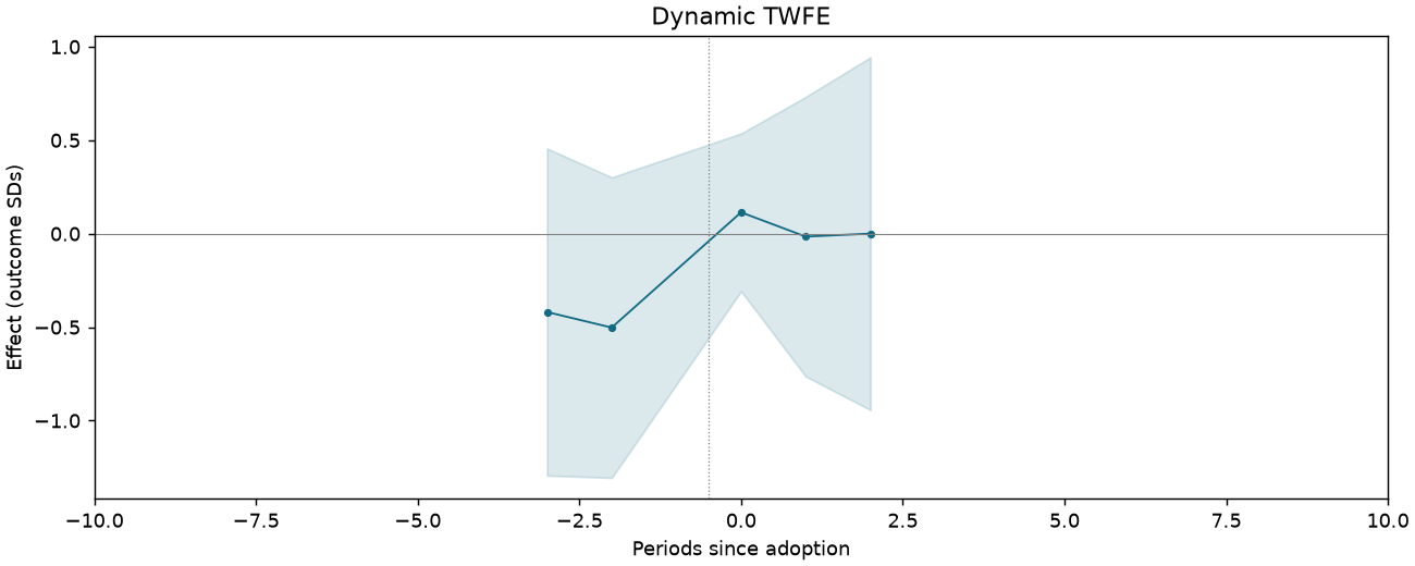 Dynamic TWFE event study