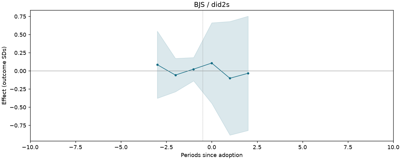BJS / did2s event study