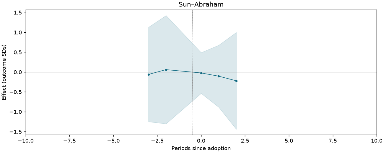 Sun–Abraham event study