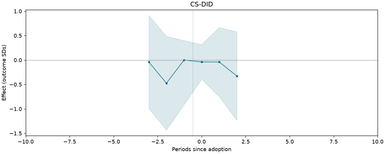 CS-DID event study