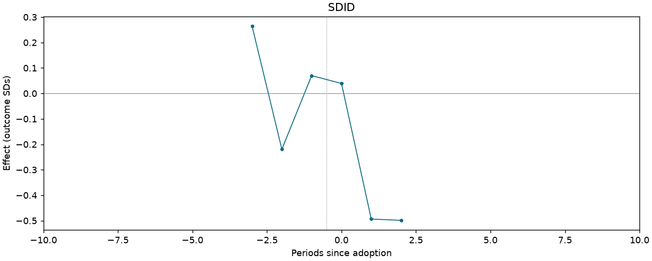 SDID event study