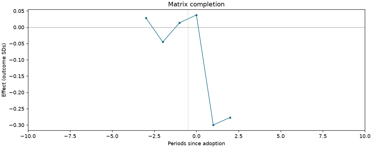 Matrix completion event study