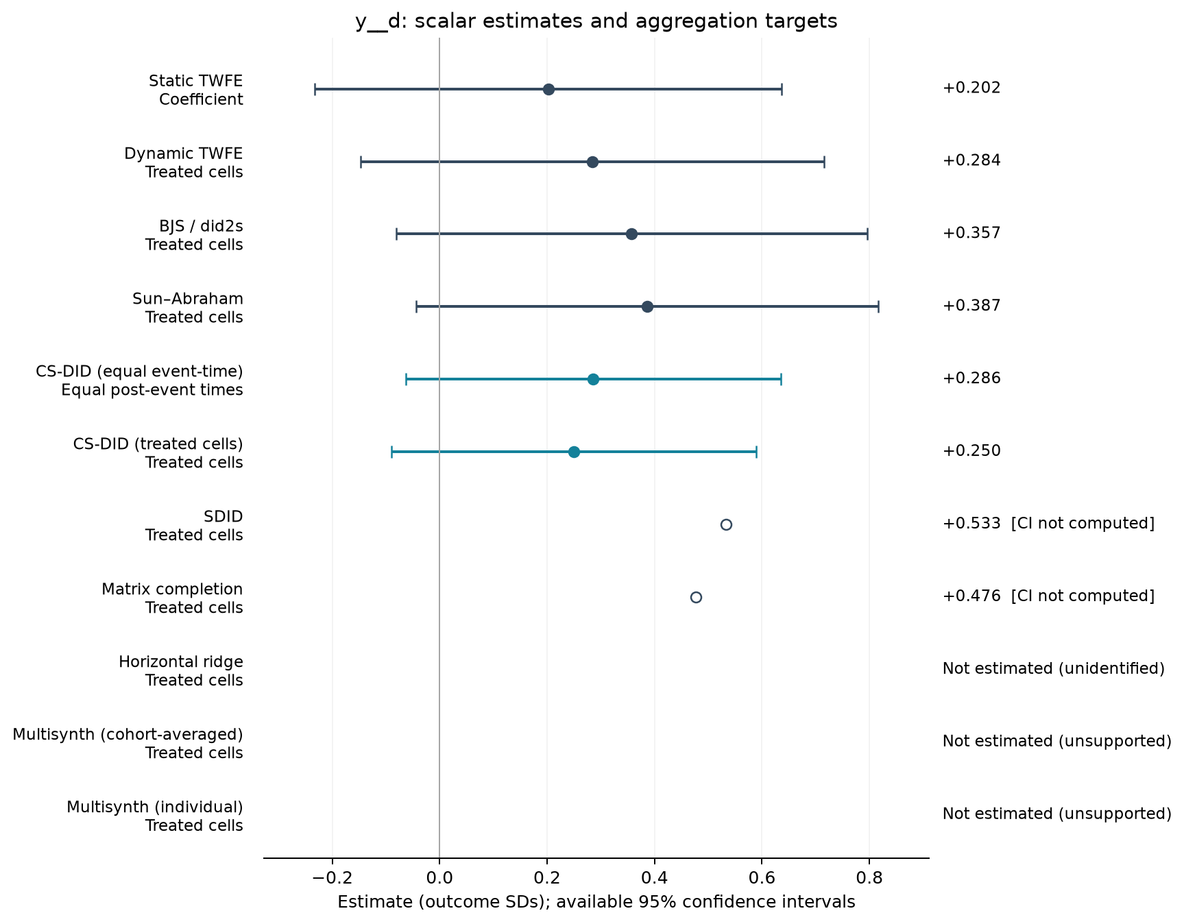 S01-P095: point estimates, targets and available 95% intervals