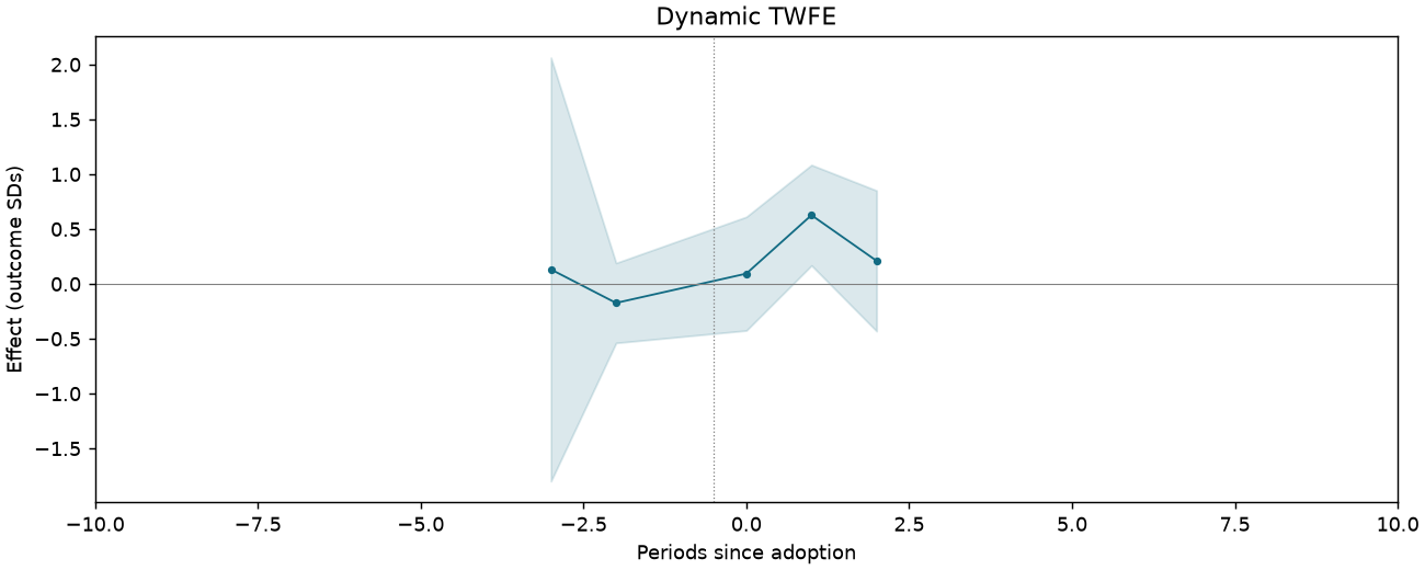 Dynamic TWFE event study