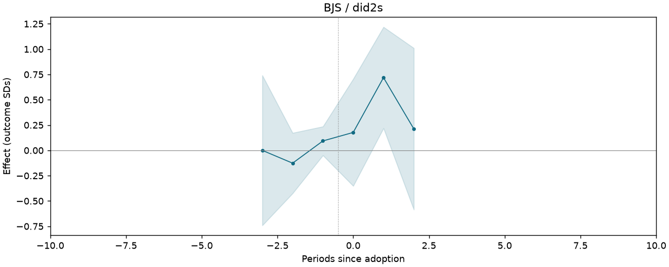 BJS / did2s event study