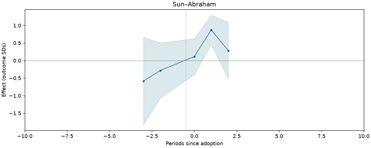 Sun–Abraham event study