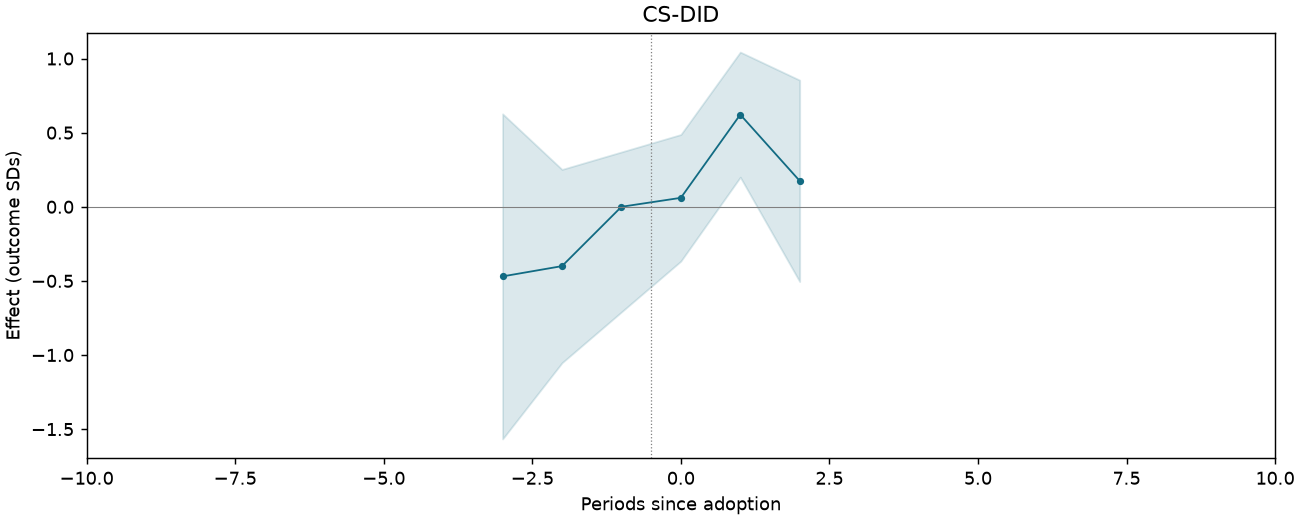 CS-DID event study