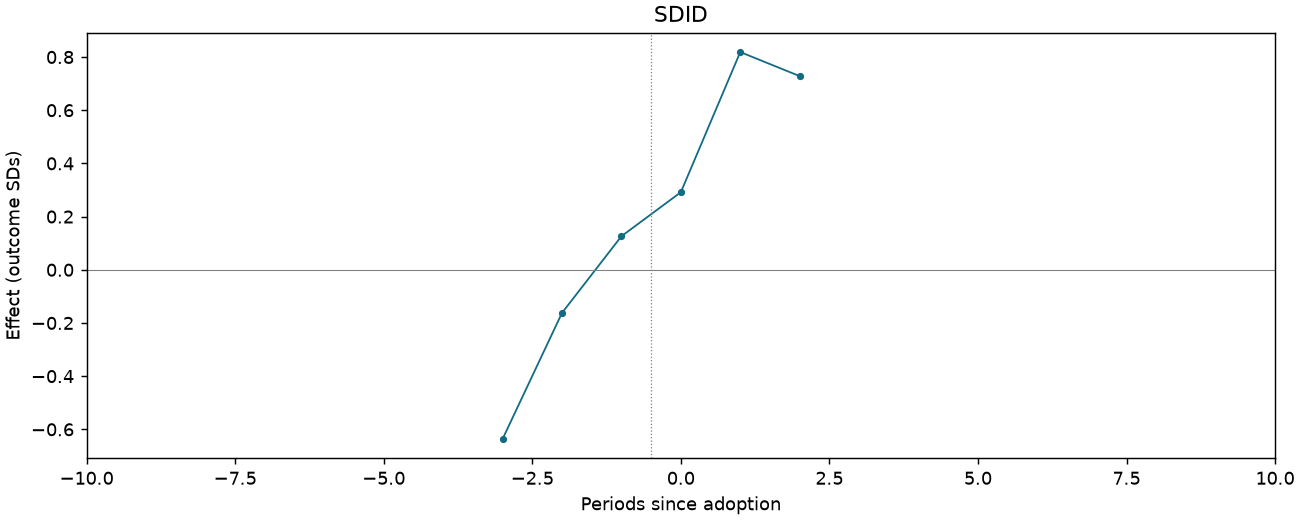 SDID event study