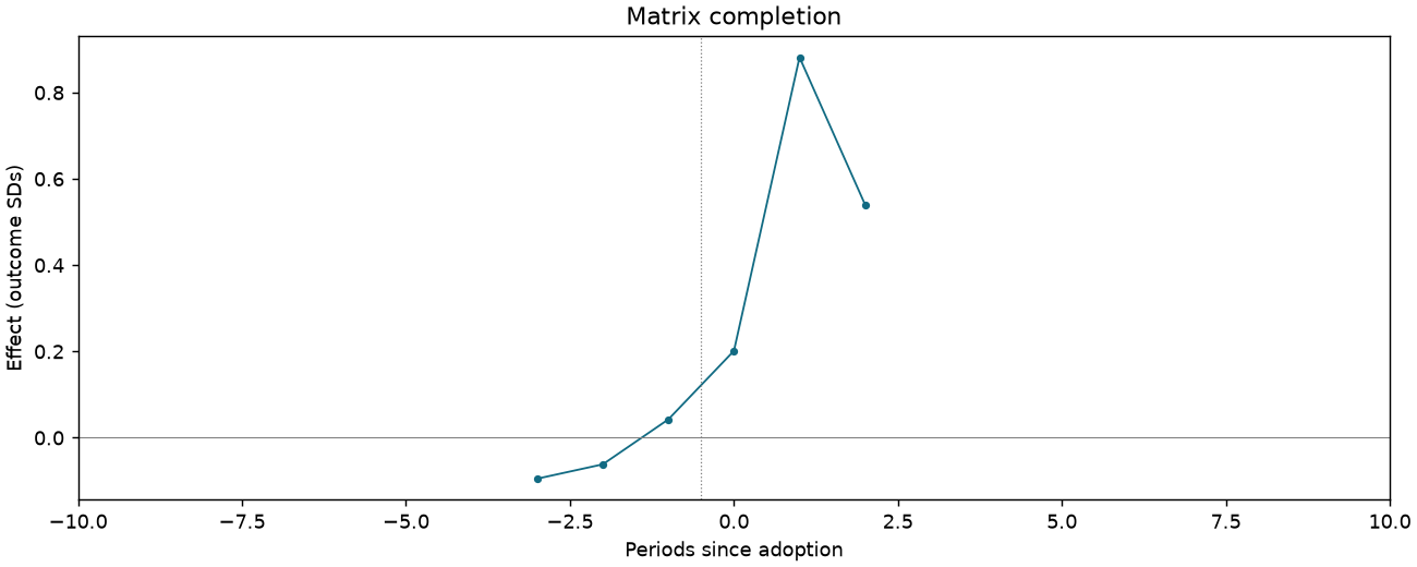 Matrix completion event study