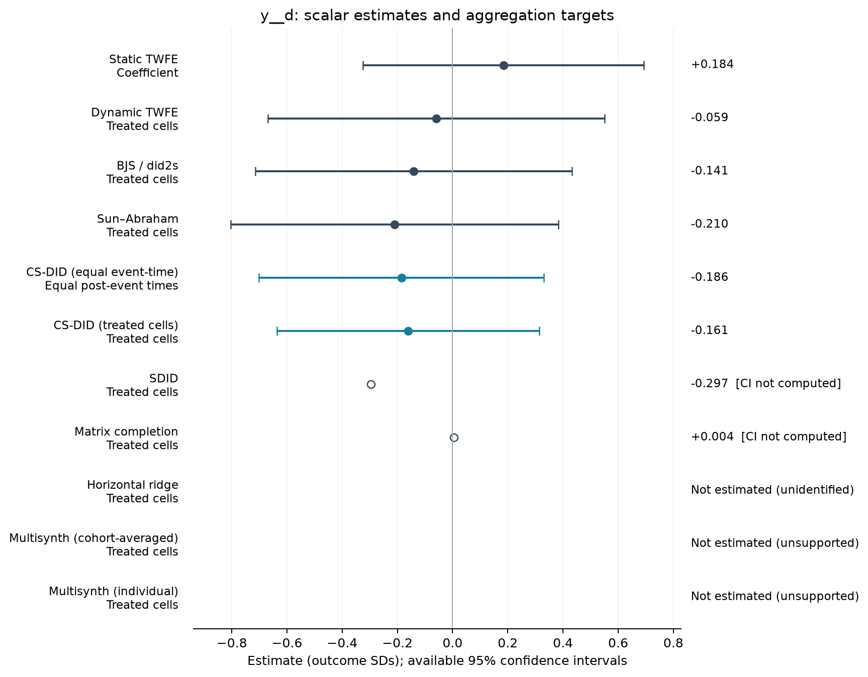 S01-P096: point estimates, targets and available 95% intervals