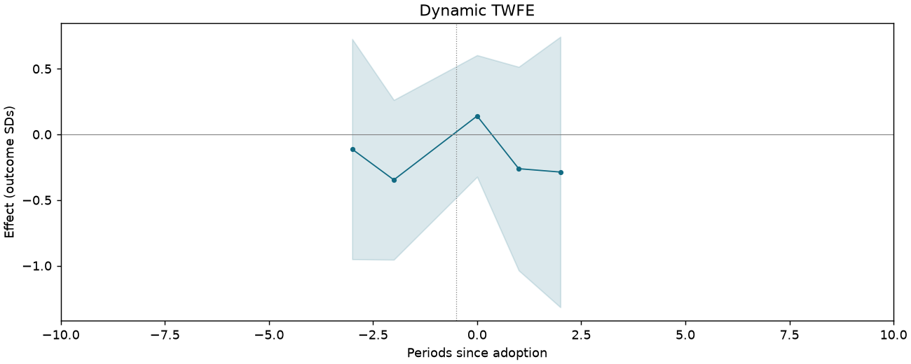 Dynamic TWFE event study