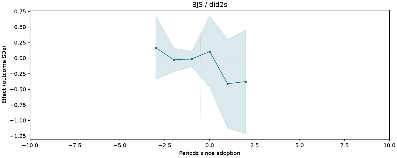 BJS / did2s event study