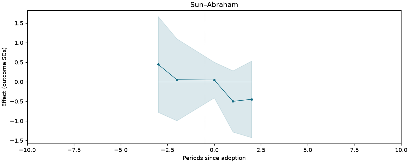 Sun–Abraham event study