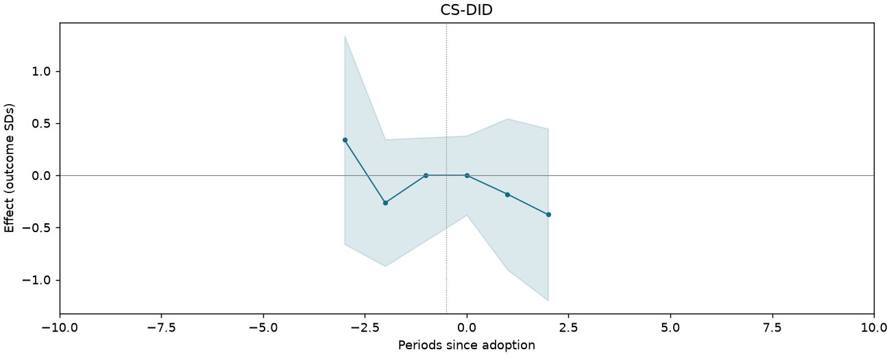 CS-DID event study