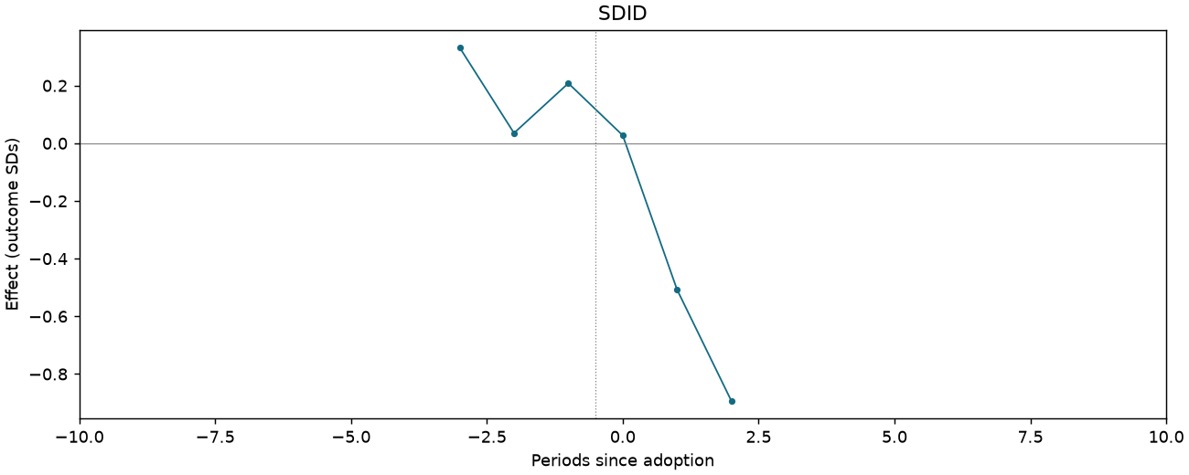 SDID event study