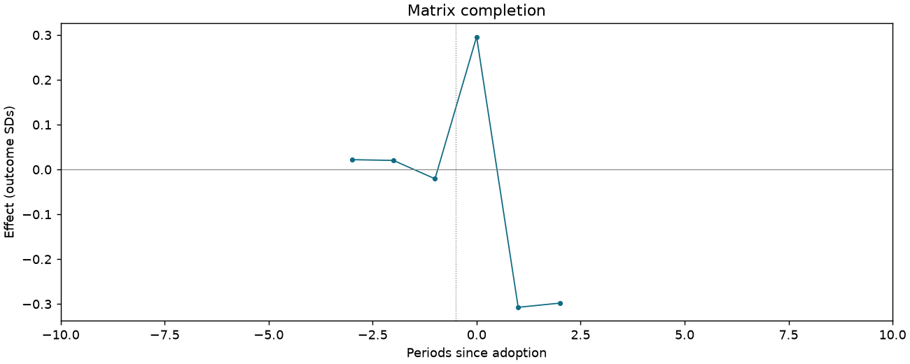 Matrix completion event study