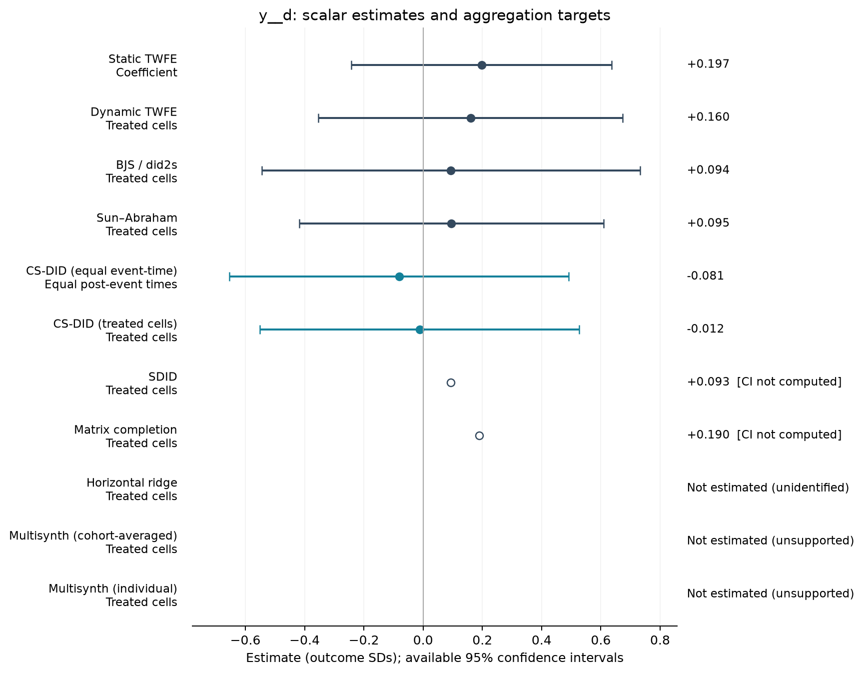 S01-P097: point estimates, targets and available 95% intervals