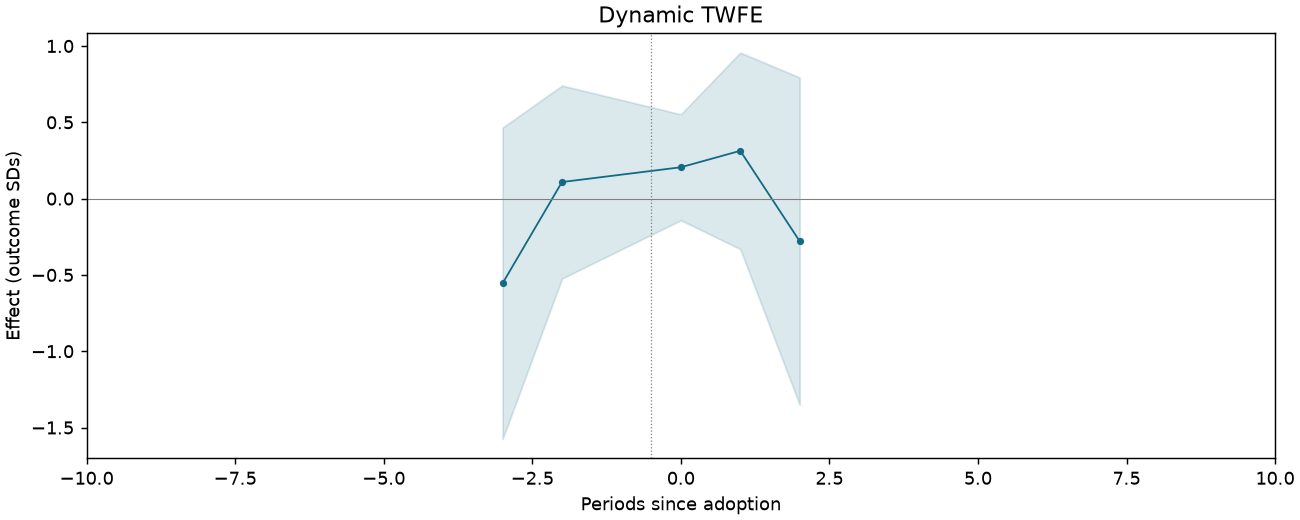 Dynamic TWFE event study
