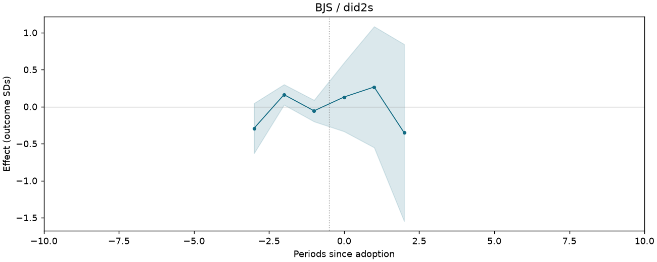 BJS / did2s event study
