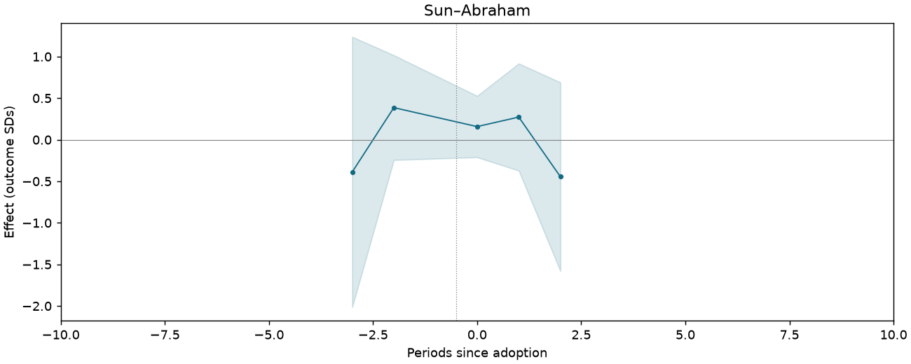 Sun–Abraham event study