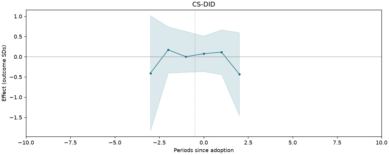 CS-DID event study