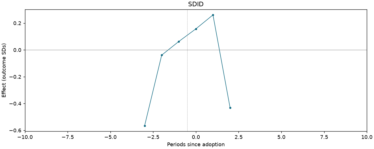 SDID event study