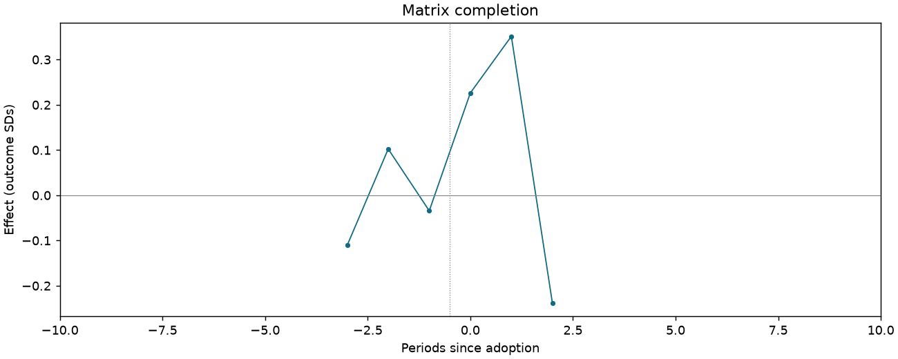 Matrix completion event study