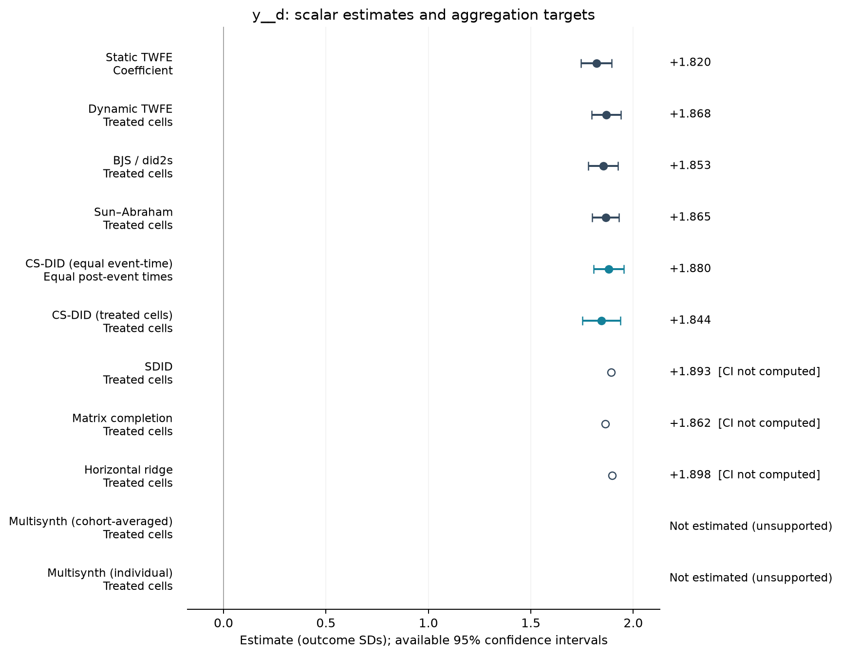 S01-P098: point estimates, targets and available 95% intervals