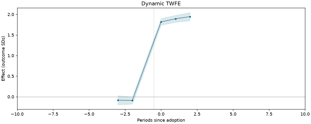 Dynamic TWFE event study